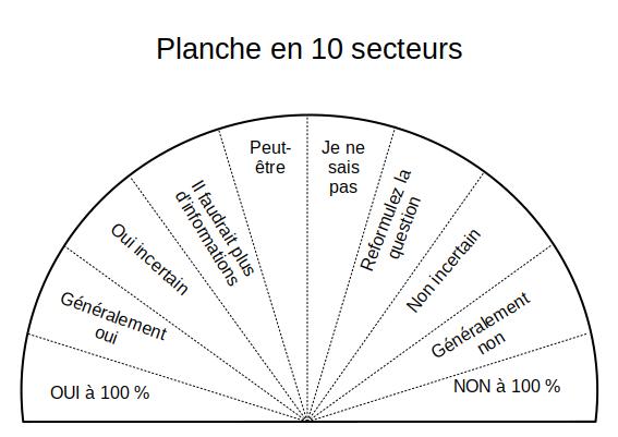 Un demi-cercle divisé en 10 secteurs. Quand le pendule balance au-dessus d'un des secteur, cela signifie oui, non, peut-être et d'autres nuances de oui ou de non.